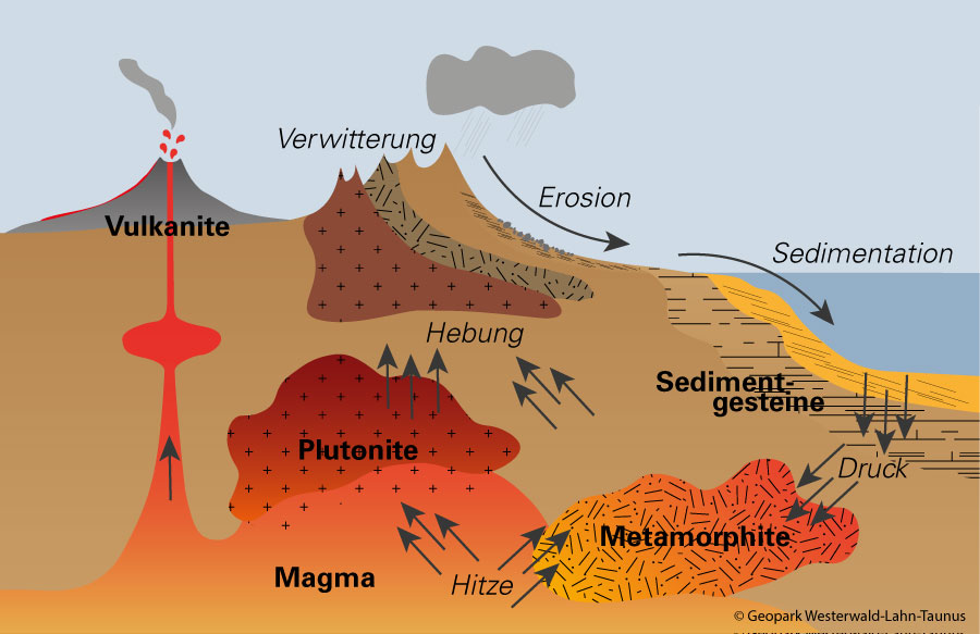 Kreislauf der Gesteine © Geopark Westerwald-Lahn-Taunus/Jan Bosch